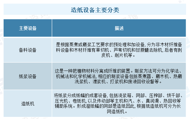 2023年中國造紙設備行業(yè)現狀：市場(chǎng)需求潛力大，設備國產(chǎn)化進(jìn)程加速