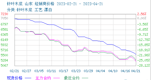 木漿價(jià)格跌勢不減 短期持續弱勢 木漿價(jià)格跌勢不減 短期持續弱勢